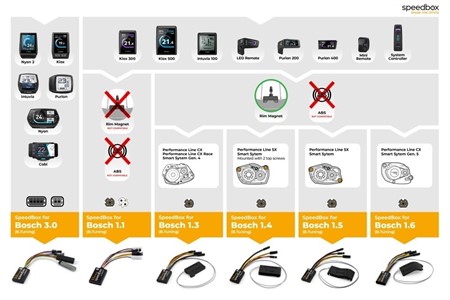 Tuningmodul E-Bike SpeedBox 1.1 B.Tuning für Bosch (Smart System)