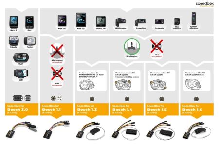 Tuningmodul E-Bike SpeedBox 1.4 für Bosch SX (Smart System + Rim Magnet)