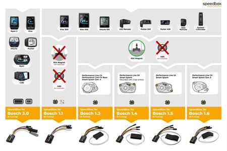 Boitier E-Bike SpeedBox 1.5 pour Bosch SX (Smart System + Rim Magnet)